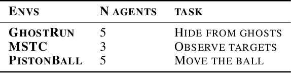 Figure 4 for Coordinating Policies Among Multiple Agents via an Intelligent Communication Channel