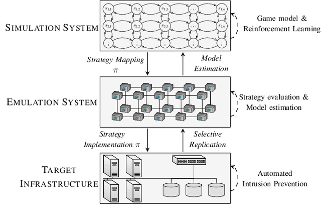 Figure 3 for Learning Security Strategies through Game Play and Optimal Stopping