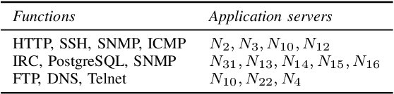 Figure 2 for Learning Security Strategies through Game Play and Optimal Stopping