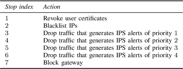 Figure 4 for Learning Security Strategies through Game Play and Optimal Stopping
