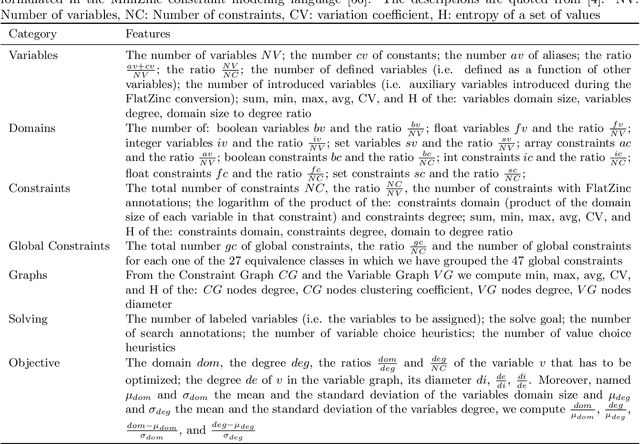 Figure 2 for Predictive Machine Learning of Objective Boundaries for Solving COPs
