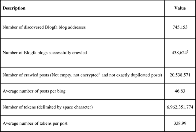 Figure 1 for HmBlogs: A big general Persian corpus