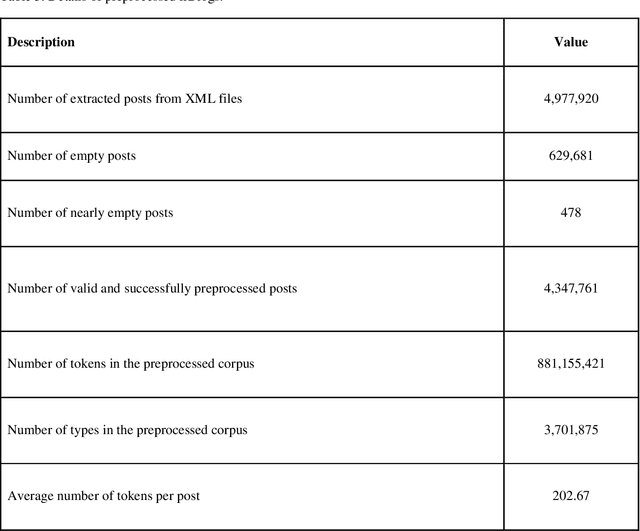 Figure 3 for HmBlogs: A big general Persian corpus