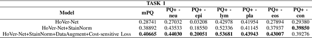 Figure 4 for A Standardized Pipeline for Colon Nuclei Identification and Counting Challenge