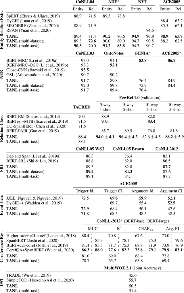 Figure 2 for Structured Prediction as Translation between Augmented Natural Languages