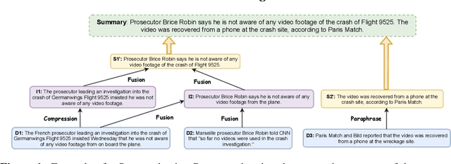 Figure 1 for Summarization Programs: Interpretable Abstractive Summarization with Neural Modular Trees