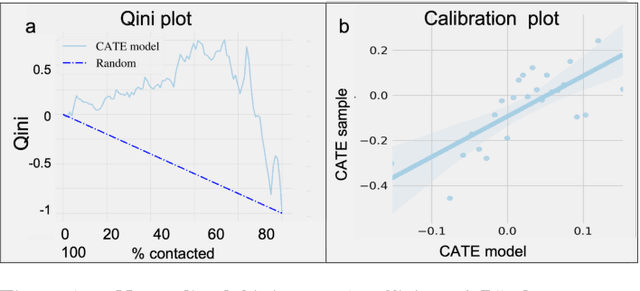 Figure 1 for A Causal Approach for Business Optimization: Application on an Online Marketplace