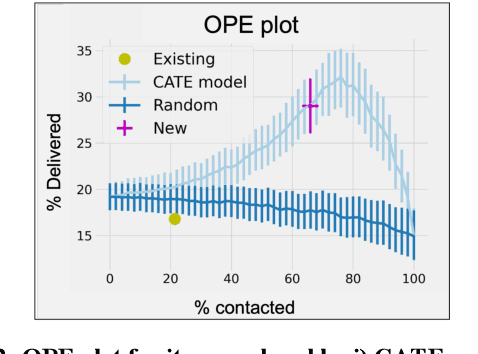 Figure 4 for A Causal Approach for Business Optimization: Application on an Online Marketplace