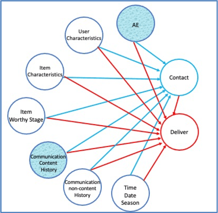 Figure 2 for A Causal Approach for Business Optimization: Application on an Online Marketplace