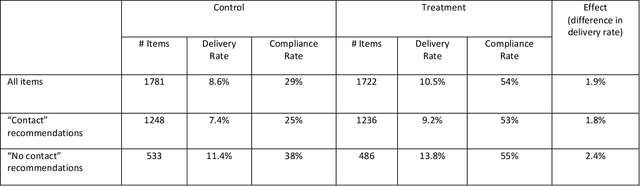 Figure 3 for A Causal Approach for Business Optimization: Application on an Online Marketplace