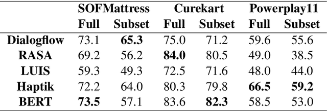 Figure 3 for HINT3: Raising the bar for Intent Detection in the Wild