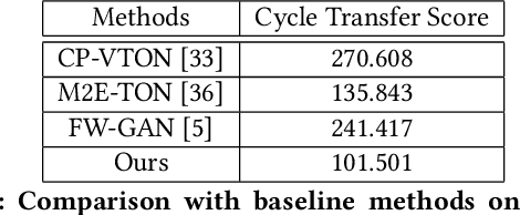 Figure 2 for MV-TON: Memory-based Video Virtual Try-on network
