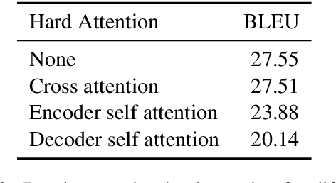 Figure 3 for Learning Hard Retrieval Cross Attention for Transformer