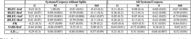 Figure 2 for BLEU is Not Suitable for the Evaluation of Text Simplification