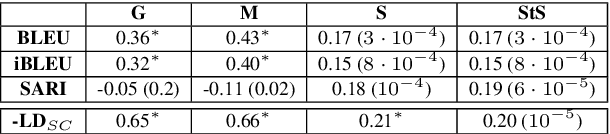 Figure 3 for BLEU is Not Suitable for the Evaluation of Text Simplification