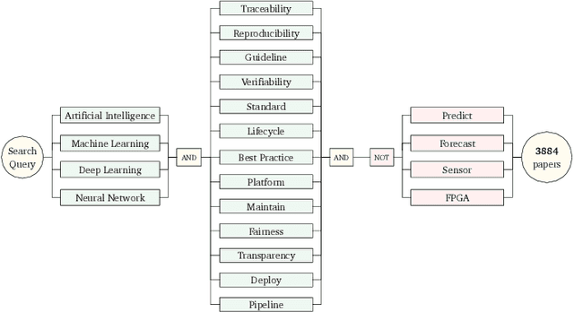 Figure 2 for Systematic Mapping Study on the Machine Learning Lifecycle