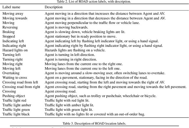 Figure 3 for ROAD: The ROad event Awareness Dataset for Autonomous Driving
