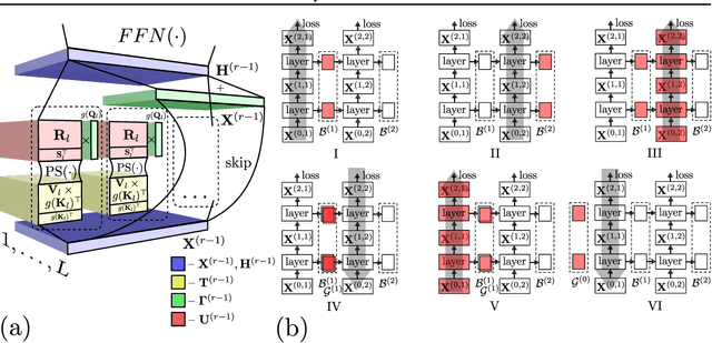 Figure 1 for Sub-Linear Memory: How to Make Performers SLiM