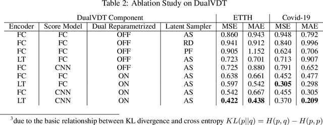 Figure 4 for Dual reparametrized Variational Generative Model for Time-Series Forecasting