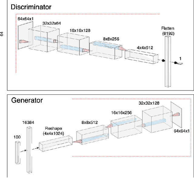 Figure 2 for GAN pretraining for deep convolutional autoencoders applied to Software-based Fingerprint Presentation Attack Detection