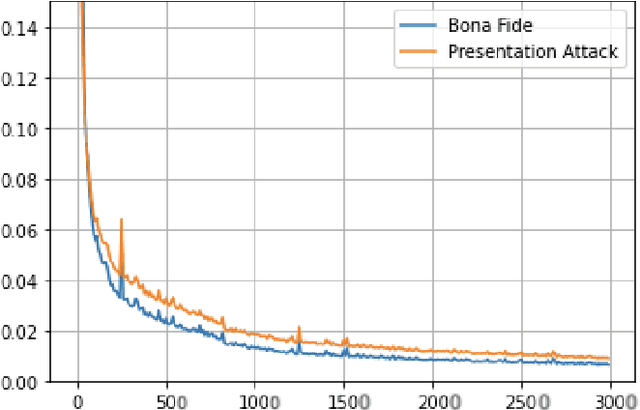 Figure 4 for GAN pretraining for deep convolutional autoencoders applied to Software-based Fingerprint Presentation Attack Detection