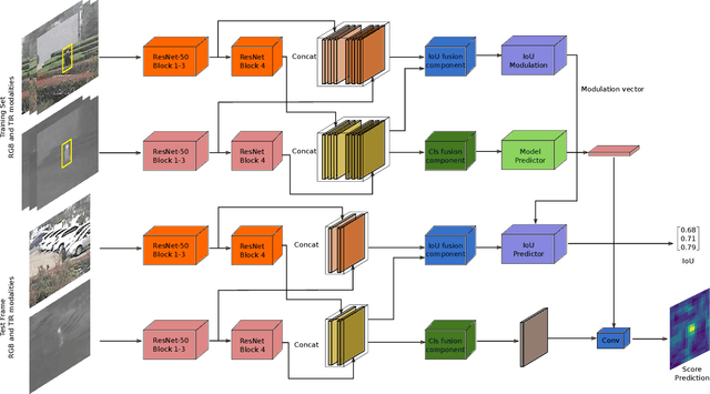 Figure 3 for Multi-Modal Fusion for End-to-End RGB-T Tracking
