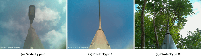 Figure 1 for A Federated Learning-enabled Smart Street Light Monitoring Application: Benefits and Future Challenges