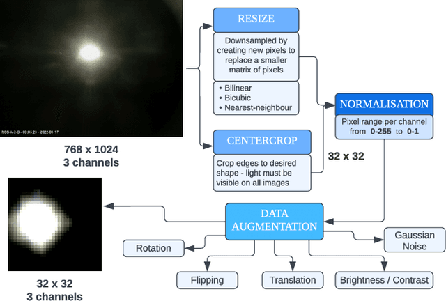 Figure 3 for A Federated Learning-enabled Smart Street Light Monitoring Application: Benefits and Future Challenges