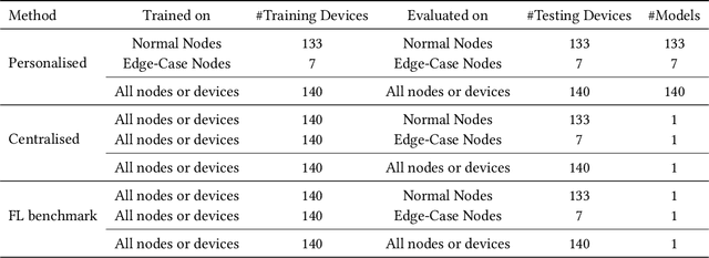 Figure 2 for A Federated Learning-enabled Smart Street Light Monitoring Application: Benefits and Future Challenges