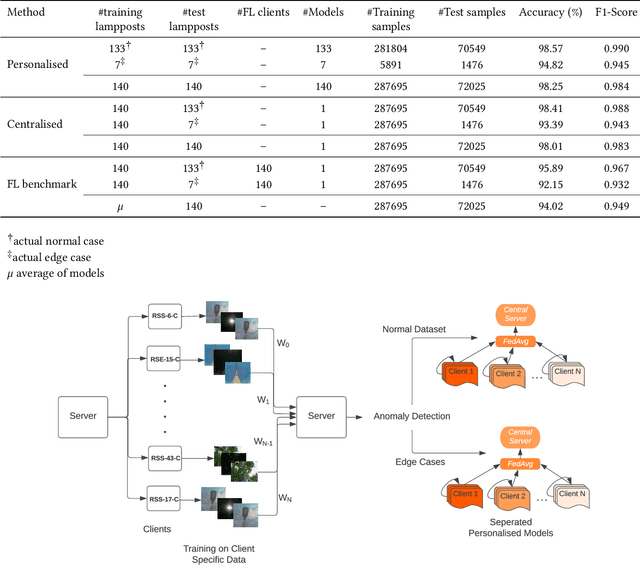 Figure 4 for A Federated Learning-enabled Smart Street Light Monitoring Application: Benefits and Future Challenges