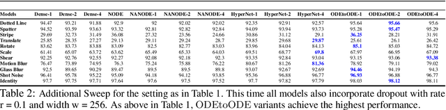 Figure 4 for An Ode to an ODE