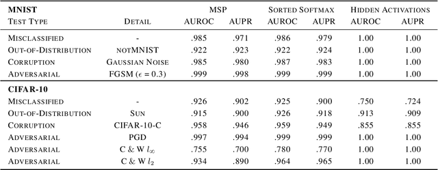 Figure 2 for Utilizing Network Properties to Detect Erroneous Inputs