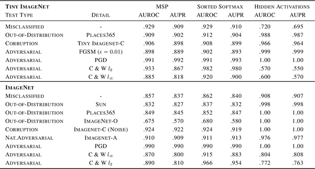 Figure 4 for Utilizing Network Properties to Detect Erroneous Inputs