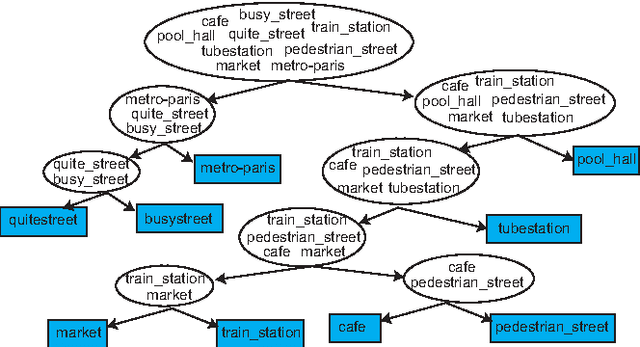 Figure 1 for Label Tree Embeddings for Acoustic Scene Classification