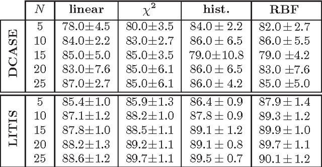 Figure 4 for Label Tree Embeddings for Acoustic Scene Classification