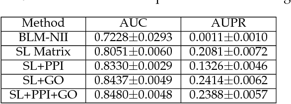 Figure 2 for SL$^2$MF: Predicting Synthetic Lethality in Human Cancers via Logistic Matrix Factorization