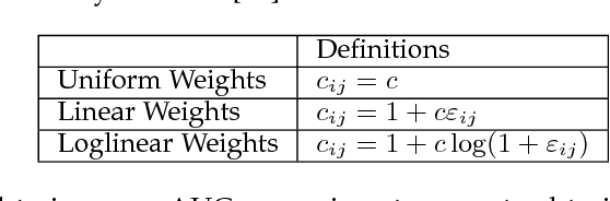 Figure 4 for SL$^2$MF: Predicting Synthetic Lethality in Human Cancers via Logistic Matrix Factorization