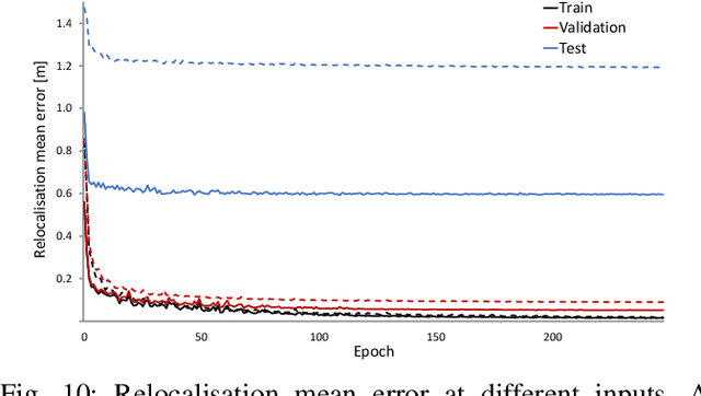 Figure 2 for Towards CNN Map Compression for camera relocalisation