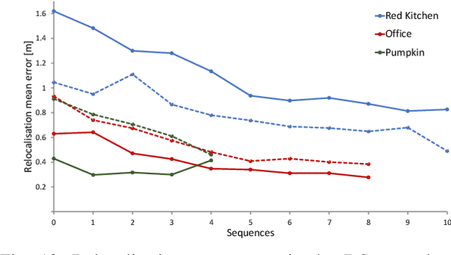 Figure 4 for Towards CNN Map Compression for camera relocalisation