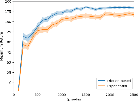 Figure 4 for Curriculum Learning with a Progression Function
