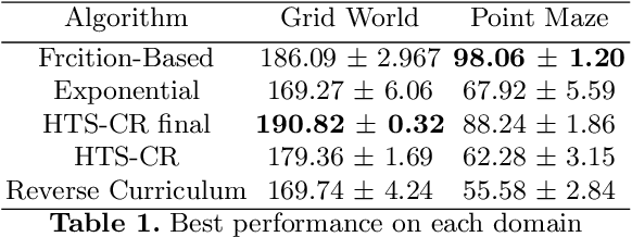Figure 2 for Curriculum Learning with a Progression Function