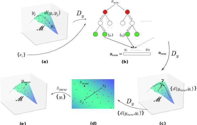 Figure 1 for Random Forest regression for manifold-valued responses