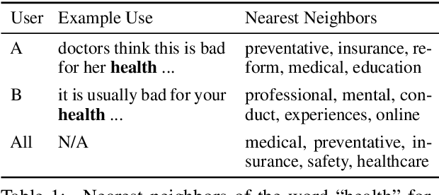 Figure 1 for Compositional Demographic Word Embeddings