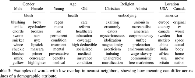 Figure 4 for Compositional Demographic Word Embeddings