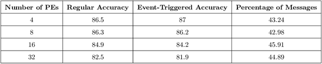 Figure 2 for EventGraD: Event-Triggered Communication in Parallel Machine Learning