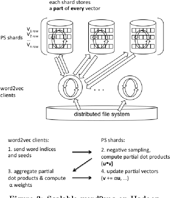 Figure 4 for Network-Efficient Distributed Word2vec Training System for Large Vocabularies