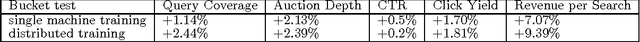 Figure 3 for Network-Efficient Distributed Word2vec Training System for Large Vocabularies