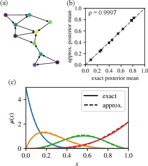 Figure 3 for Belief propagation for permutations, rankings, and partial orders