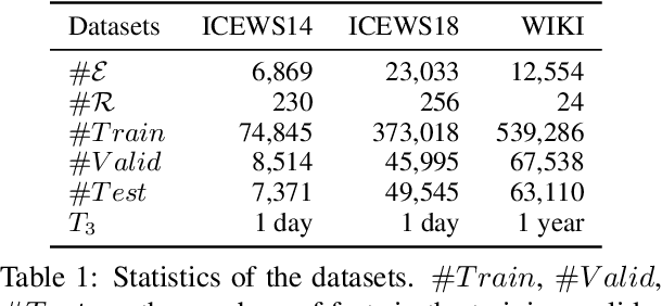 Figure 2 for Complex Evolutional Pattern Learning for Temporal Knowledge Graph Reasoning