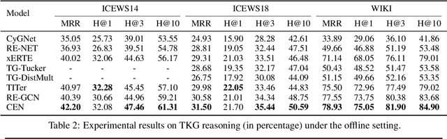 Figure 4 for Complex Evolutional Pattern Learning for Temporal Knowledge Graph Reasoning